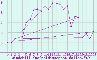 Courbe du refroidissement olien pour Usti Nad Orlici