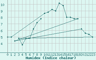 Courbe de l'humidex pour Pian Rosa (It)