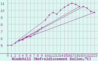 Courbe du refroidissement olien pour Guret (23)