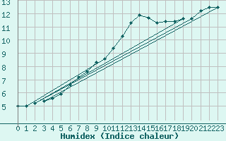 Courbe de l'humidex pour Vitigudino