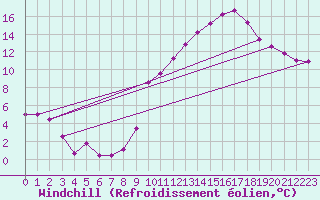 Courbe du refroidissement olien pour Engins (38)
