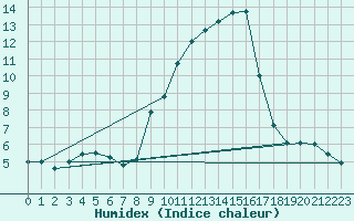 Courbe de l'humidex pour Chambry / Aix-Les-Bains (73)