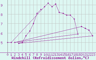 Courbe du refroidissement olien pour Chivres (Be)