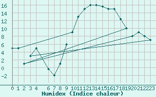 Courbe de l'humidex pour Mecheria