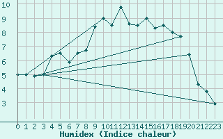 Courbe de l'humidex pour Jokkmokk FPL