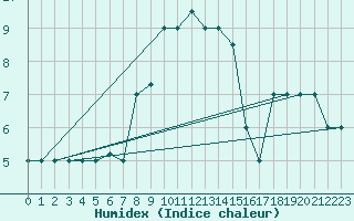 Courbe de l'humidex pour Canakkale