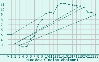 Courbe de l'humidex pour Schauenburg-Elgershausen