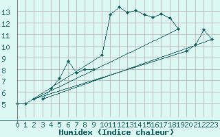 Courbe de l'humidex pour Bastia (2B)