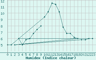 Courbe de l'humidex pour Torino / Bric Della Croce
