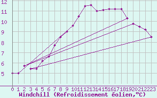 Courbe du refroidissement olien pour Saint-Brieuc (22)