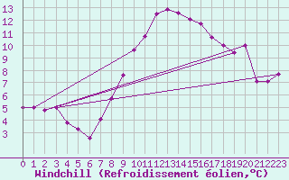 Courbe du refroidissement olien pour Gottfrieding