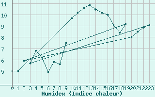 Courbe de l'humidex pour Culdrose