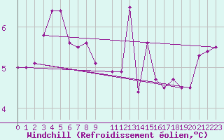 Courbe du refroidissement olien pour Montferrat (38)