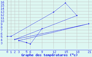 Courbe de tempratures pour Chlef