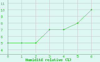 Courbe de l'humidit relative pour Tucson, Tucson International Airport