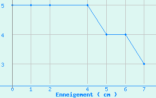 Courbe de la hauteur de neige pour Arbent (01)