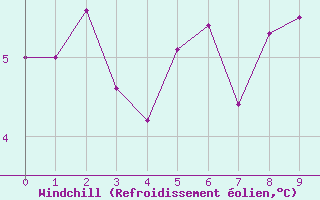 Courbe du refroidissement olien pour Bard (42)
