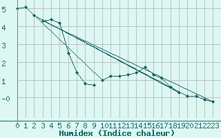 Courbe de l'humidex pour Millau (12)