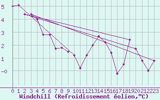 Courbe du refroidissement olien pour Munte (Be)