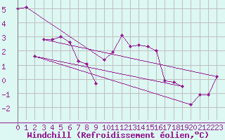 Courbe du refroidissement olien pour Gurteen