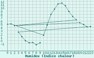 Courbe de l'humidex pour Sorgues (84)