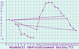 Courbe du refroidissement olien pour Le Vigan (30)