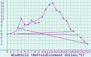 Courbe du refroidissement olien pour Schiers