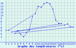 Courbe de tempratures pour Schauenburg-Elgershausen