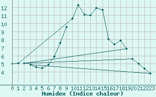 Courbe de l'humidex pour Cervera de Pisuerga