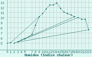 Courbe de l'humidex pour Slubice