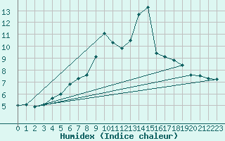 Courbe de l'humidex pour Loch Glascanoch