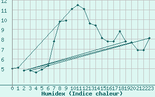 Courbe de l'humidex pour Fichtelberg