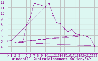 Courbe du refroidissement olien pour Prestwick Rnas