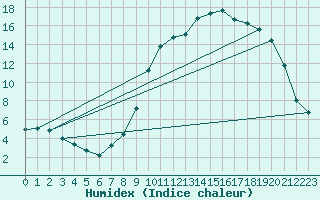 Courbe de l'humidex pour Ristolas (05)