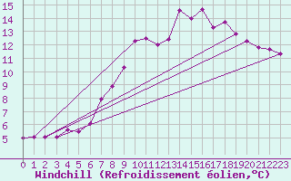 Courbe du refroidissement olien pour Aix-la-Chapelle (All)