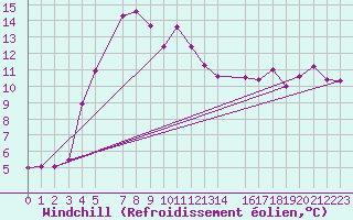 Courbe du refroidissement olien pour Hemling