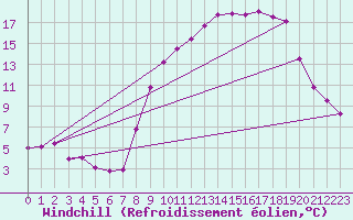 Courbe du refroidissement olien pour Chteau-Chinon (58)