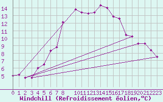 Courbe du refroidissement olien pour Foellinge