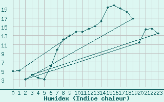 Courbe de l'humidex pour Boulmer