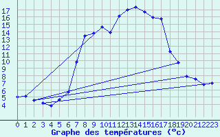 Courbe de tempratures pour Bordes de Seturia (And)