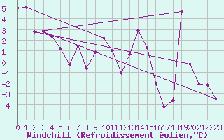 Courbe du refroidissement olien pour Cairngorm