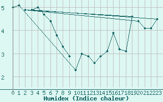 Courbe de l'humidex pour Hammer Odde
