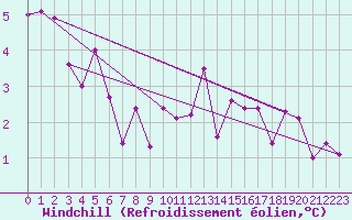 Courbe du refroidissement olien pour Giessen