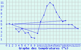 Courbe de tempratures pour Brianon (05)