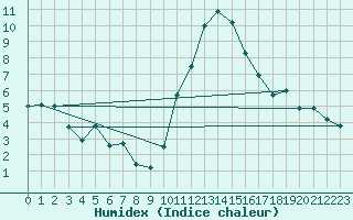 Courbe de l'humidex pour Brianon (05)