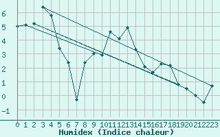 Courbe de l'humidex pour Engelberg