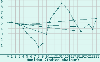 Courbe de l'humidex pour Hohrod (68)