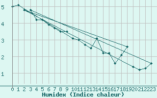 Courbe de l'humidex pour Cavalaire-sur-Mer (83)