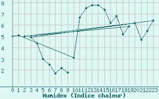 Courbe de l'humidex pour Malin Head