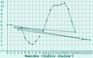 Courbe de l'humidex pour Carcassonne (11)